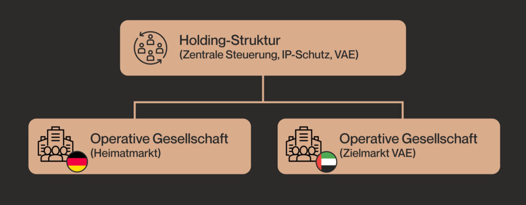Internationale Expansion in die VAE - Diagram Heimatmarkt - Zielmarkt