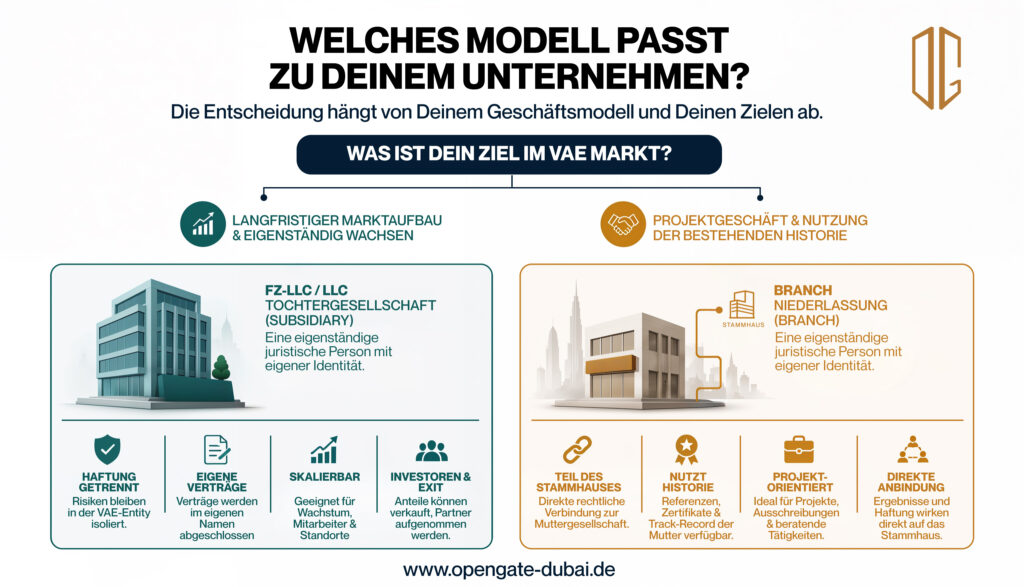 Infografik zur Wahl zwischen einer Tochtergesellschaft (Subsidiary) und einer Niederlassung (Branch) für den Markteintritt in den Vereinigten Arabischen Emiraten. Von der zentralen Frage „Welches Modell passt zu Deinem Unternehmen?“ verzweigt ein Entscheidungsdiagramm in zwei Wege. Links wird die Tochtergesellschaft als eigenständige juristische Person mit eigener Identität, Haftungstrennung, eigenen Verträgen, Skalierbarkeit sowie Möglichkeiten für Investoren und Unternehmensverkäufe dargestellt. Rechts zeigt die Grafik die Niederlassung als rechtlichen Teil des Stammhauses, die dessen Historie, Referenzen und Reputation nutzt und sich besonders für projektorientierte Tätigkeiten eignet. Die Kernaussage lautet: Die passende Unternehmensstruktur richtet sich nach Geschäftsmodell und langfristiger Strategie.